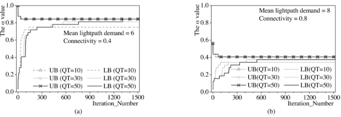 Fig. 6. Convergence speed versus accuracy on the basis of using fixed iteration number