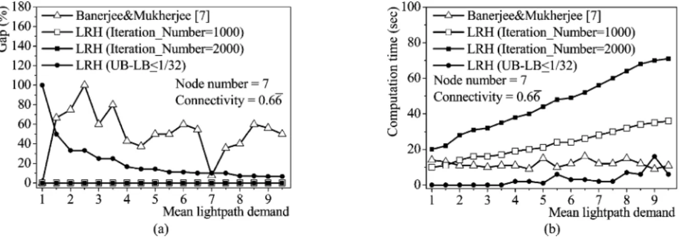 Fig. 8. Comparisons of accuracy and computation time for random network NET1. (a) Accuracy for NET1