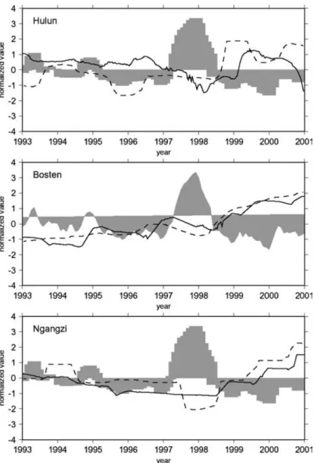 Figure 8. Comparison of normalized lake-level anomalies (solid line), precipitation anomalies (dashed line), and NINO3 sea-surface temperature anomalies