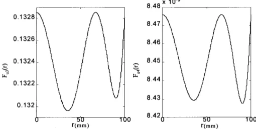 Fig. 3. Calculated view factors, F u3 (r) and F u4 (r), for the case of k 31 = k 32 = 1.