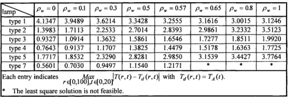 TABLE III