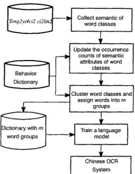 Fig.  I.  The  flow  diagram  for  clustering  the  words in  the  Behavior dictionary into m groups