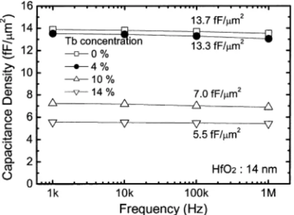 Fig. 2. (a) Leakage current densities of MIM capacitors using HfO and Hf Tb O with different Tb concentrations