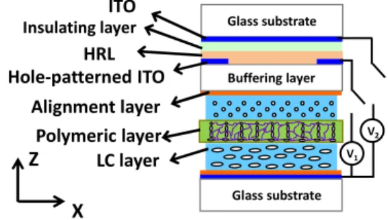 Fig. 1 The structure of the polarizer-free double layered LC lens. 