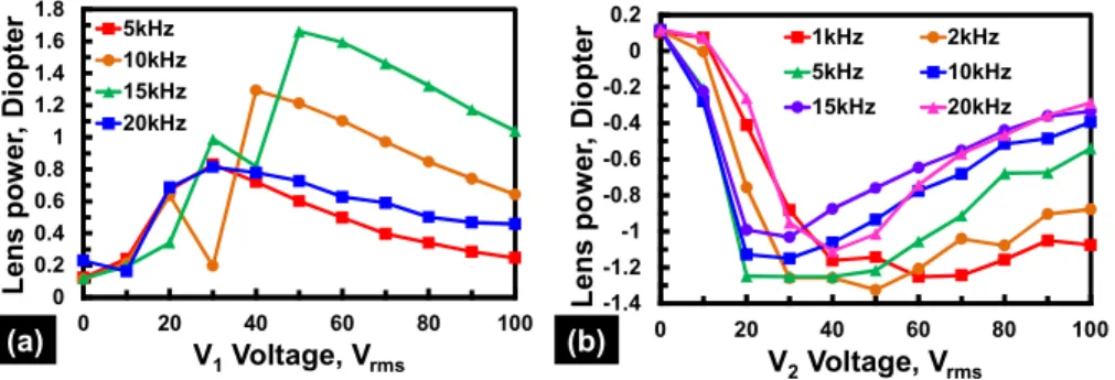 Fig. 2 (a)The lens power as a function of V 1  at different frequencies. V 2 = 0 V rms 