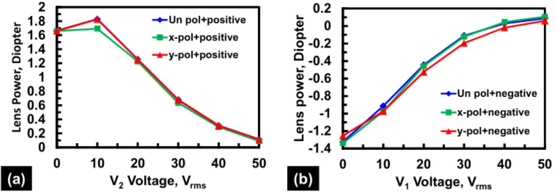 Fig. 3 The lens power of the LC lens as a function of an applied voltage under an unpolarized light (diamonds), x-linearly  polarized light (triangles), and y-linearly polarized light (rectangles) under (a) positive lens operation and (b) negative lens ope