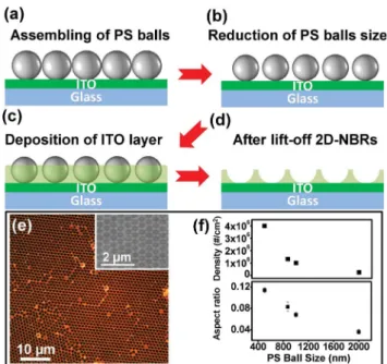 Fig. 2 (a) Reflectance spectra of 2D-NBRs with different PS ball diameters. (b) Simulated reflectance spectra of 2D-NRs with different PS ball diameters.