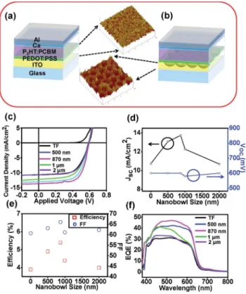 Table 1 Summary of the photovoltaic performance of different devices described in the text