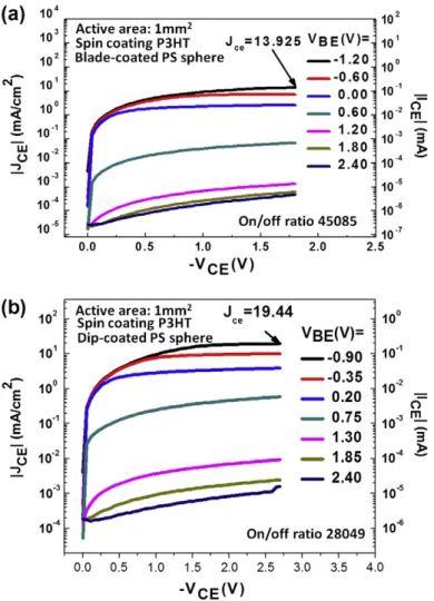 Fig. 4. The output characteristics for P3HT SCLT fabricated with (a) blade-coated PS spheres and (b) dip-coated PS spheres