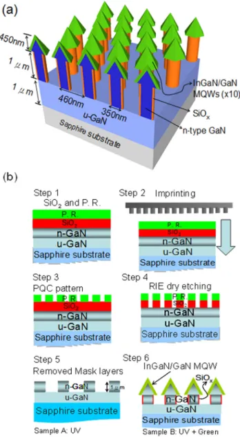 FIG. 1. (a) Schematic structure of the GaN-based PQC structure with the regrowth of semipolar{10-11} GaN pyramids and 10-pair In 0.3 Ga 0.7 N/GaN