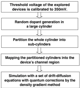 Figure 1  A simulation flow of the presented 3D statistically 