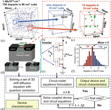 Fig. 1: a Discrete dopants randomly distributed in the (80 nm) 3 cube with the average concentration 1.48 ×10 18 cm −3 
