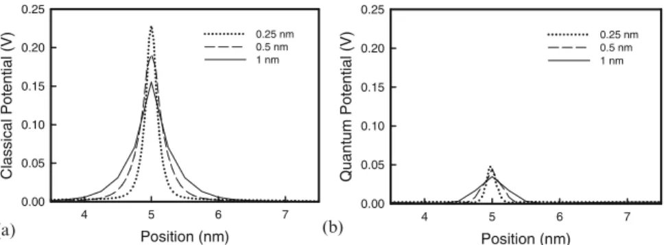 Fig. 2: Potential profiles for a classical and b quantum potential with different mesh size