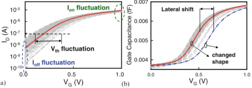 Fig. 3: Fluctuations of a I D -V G b and C-V curves for the studied 16-nm-gate planar MOSFETs