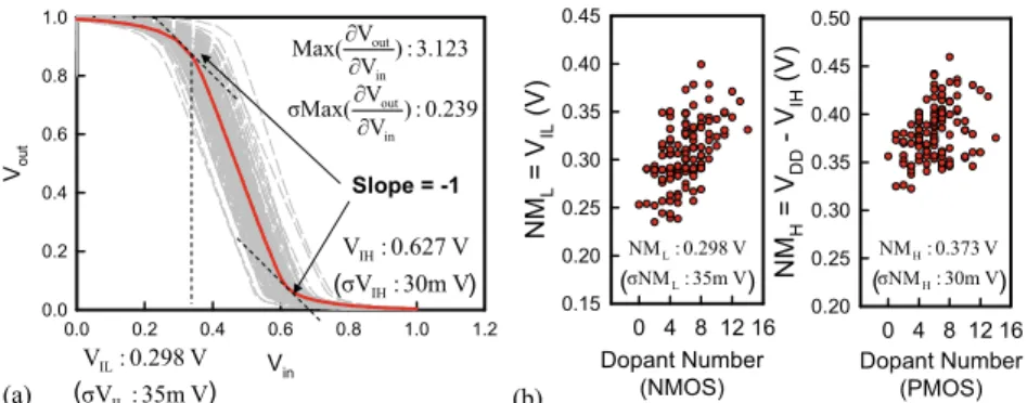Fig. 5: a Voltage transfer curves for the studied 16-nm-gate planar MOSFET circuit. b Noise margins, NM L and NM H , as a function of the dopant number in the N-MOSFET and P-MOSFET