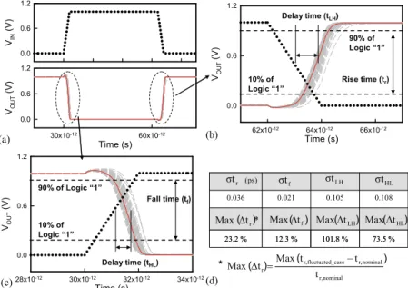 Fig. 6: a Input and output signals for the discrete-dopant-fluctuated 16-nm-gate inverter circuits