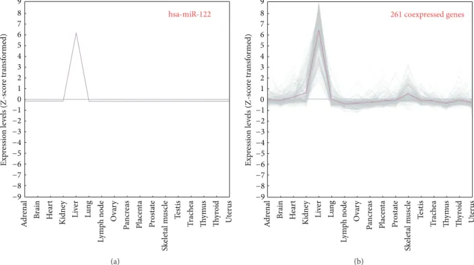 Figure 3: 261 human protein-coding genes are coexpressed with hsa-miR-122. The pink curve in 3(b) represents the average value of miR-122 coexpressed genes among 17 human normal tissues