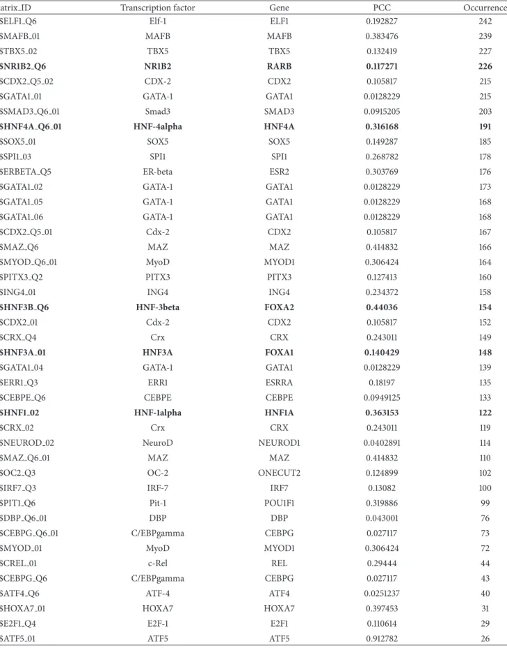 Table 1: Putative transcription factors regulating miR-122 gene. The bold items indicate the experimental-supported TFs