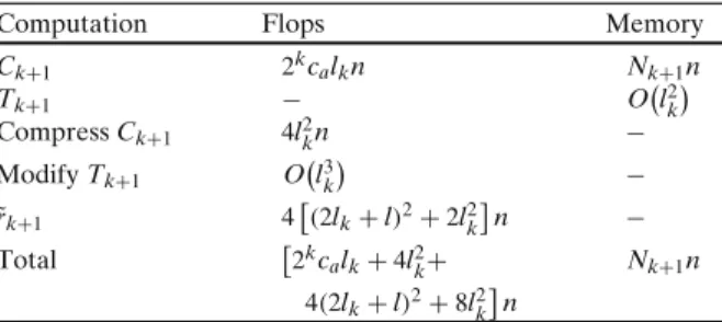 Table 1 Operation/memory