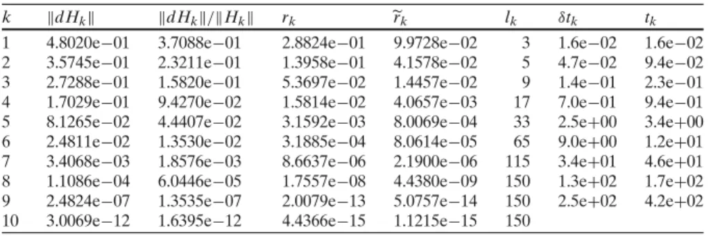 Table 3 Example S1b (n = 50, 000, l = 2, α = 0.49, σ (A) = 0.98; τ = 10 −30 , l k ≤ 150) k dH k  dH k /H k  r k r k l k δtk t k 1 4.8020e −01 3.7088e −01 2.8824e −01 9.9728e −02 3 1.6e −02 1.6e −02 2 3.5745e −01 2.3211e −01 1.3958e −01 4.1578e −02 5
