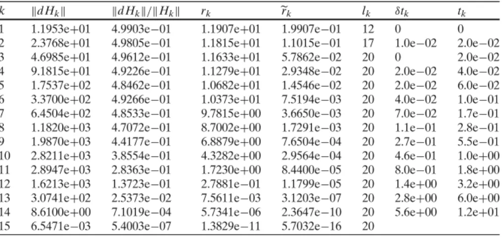 Table 6 Example B1 (Stein equation, with n = 1357, l = 6; τ = 10 −12 , l k ≤ 20)