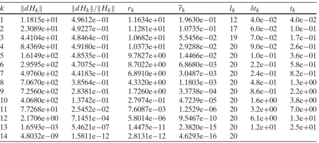 Table 8 Example B2 (Stein equation, with n = 5177, l = 6; τ = 10 −10 , l k ≤ 20)