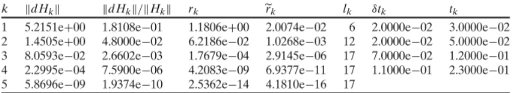 Table 9 Example B2 (Lyapunov equation, with n = 5177, l = 6; γ = 0.5, τ = 10 −8 , l k ≤ 20) k dH k  dH k /H k  r k r k l k δtk t k