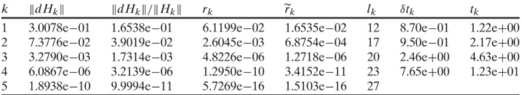 Table 13 Example B4 (Lyapunov equation, with n = 79841, l = 6; γ = 7.5, τ = 10 −16 , l k ≤ 30) k dH k  dH k /H k  r k r k l k δtk t k 1 3.0078e −01 1.6538e −01 6.1199e −02 1.6535e −02 12 8.70e −01 1.22e +00 2 7.3776e −02 3.9019e −02 2.6045e −03 6.87