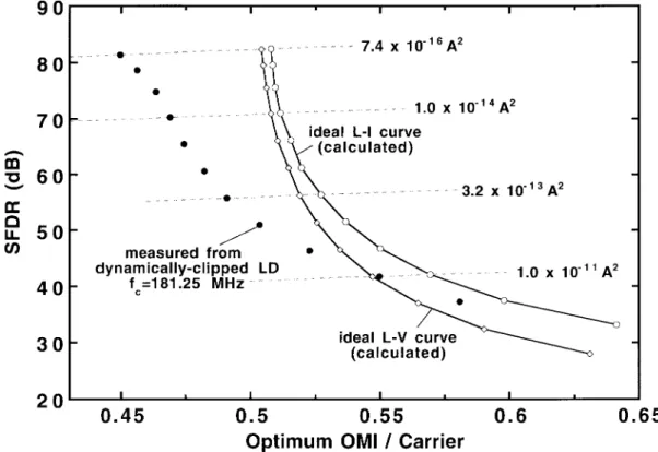 Fig. 10. Comparing SFDR versus OMI/carrier for ideal L-I curve (open circles), ideal L-V curve (open diamonds), and dynamically clipped L-I curve (solid circles)