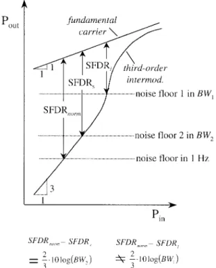 Fig. 1. A conceptual diagram illustrating large-signal SFDR with noise floor 1 in bandwidth BW1 (SFDR l ), small-signal SFDR with a noise floor 2 in bandwidth BW 2 (SFDR s ), and SFDR in a normalized 1 Hz bandwidth (SFDR norm ).