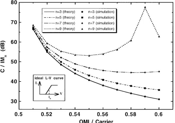 Fig. 3. C/IM n versus OMI/carrier for an ideal external modulator (with an L-V transfer function shown in the inset) from calculation (lines) and computer simulation (symbols)