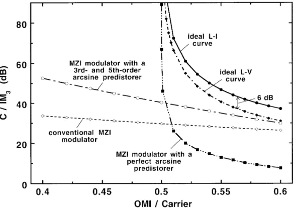 Fig. 4. C/IM 3 versus OMI/carrier performances for an ideal LD L-I curve, and external modulators with various linearization techniques.