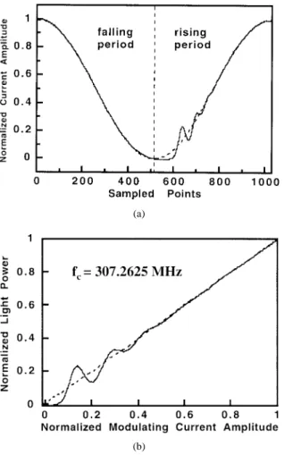Fig. 7. The dynamically clipped L-I curves for a sinusoidal modulating current with a frequency of (a) 151.25 MHz and (b) 499.25 MHz, each has a peak OMI of 1.0.