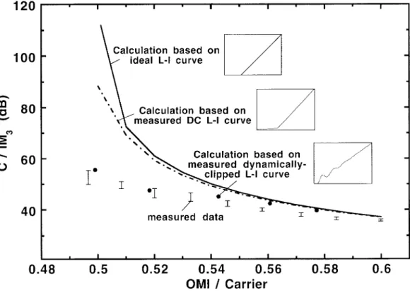 Fig. 8. C/IM 3 versus OMI/carrier for a directly modulated laser diode. Shown in the figure are calculated results based on ideal L-I curve (line), measured DC L-I curve (dash-dot), and measured dynamically clipped L-I curve (solid circles)