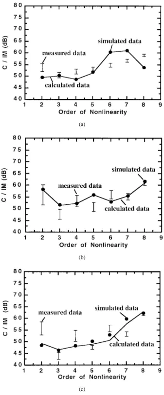 Fig. 9. C/IM versus orders of nonlinearity for three sets of two-tone carriers: (a) (139.25,163.25) MHz, (b) (295.2 625 319.2625) MHz, and (c) (487.25, 511.25) MHz, with OMI/carrier 0.5