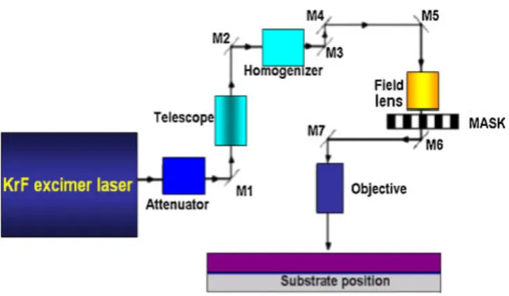 Fig. 1. (Color online) Experimental setup for the laser photoablation of BCB organic thin ﬁlms.