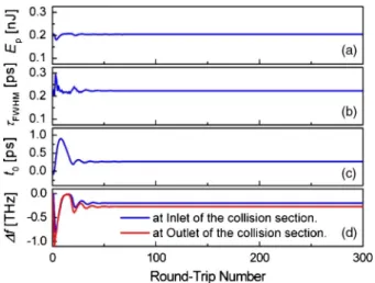 Fig. 8. (a) Induced center frequency shift function m 1 t 0  of Er laser pulse regarding the initial relative timing positions, t 0  t 0;Er − t 0;Yb via the pulse collision effect