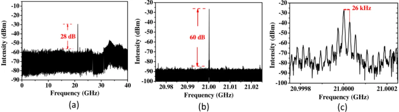 Figure 4. Output RF spectra at 21 GHz (a) 40 GHz-span; (b) 50 MHz-span and (c) 500 kHz-span.