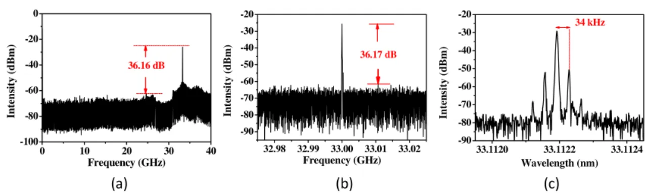 Figure 5. Output RF spectra at 33 GHz (a) 40 GHz-span; (b) 50 MHz-span and (c) 500 kHz-span.
