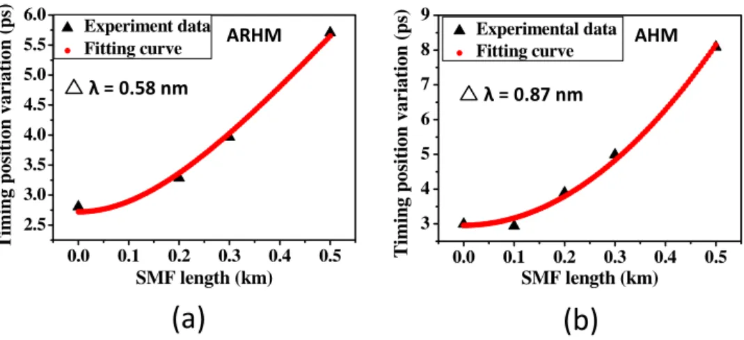 Figure 7. Timing oscillation magnitudes after different lengths of single-mode fiber. (a) ARHM at 21 GHz and (b) AHM at 21 GHz.