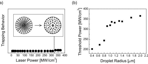 Figure 3. (a) Trapping behavior of a 2.5- μm sized smectic droplet as a function of laser power showing two distinctive  regimes (with and without molecular reconfiguration)