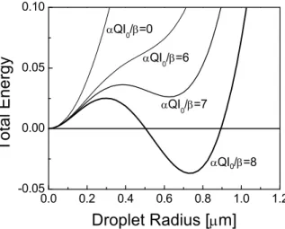 Figure 4. The total energy as a function of the radius of the droplet at different level of laser power