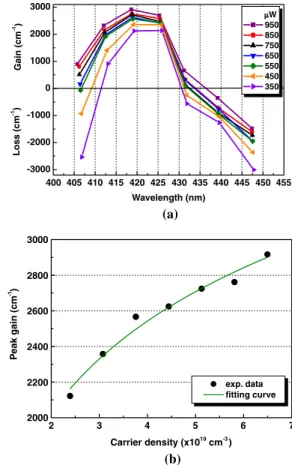 Figure 3 shows the laser emission intensity as a function of the angle of the polarizer at a pumping energy of 1.3E th .