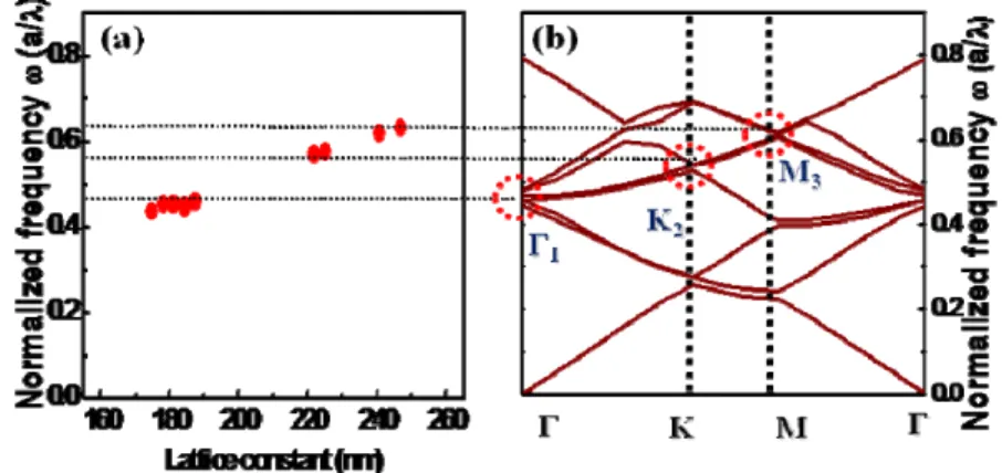 Fig. 6. (a) Normalized frequency versers the lattice constant. The solid circle points are the lasing wavelengths from the different PC  structures