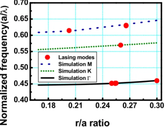 Fig. 7 Normalized frequencies as a function of r/a ratios 