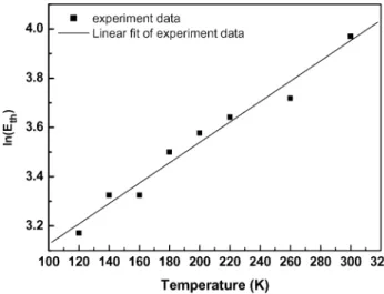 Fig. 4. Seminatural-logarithm threshold energy as a function of the operation temperature