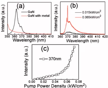 FIG. 3. 共Color online兲 共a兲 PL spectrum of undoped GaN layer with and without the SiO 2 and aluminum shielding layers; 共b兲 measured spectra from metal-coated GaN nanostripe laser below and above threshold