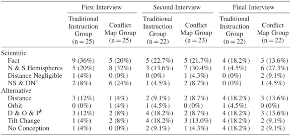Table 3 further presents a detailed analysis of students’ responses gathered from the second interview