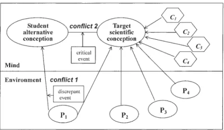 Figure 1. The framework of the conﬂict map (modiﬁed from Tsai, 2000, p. 291). P1, the perception inducing a discrepant event; P2, P3, P4, other supporting perceptions; C1, C2, C3, C4, relevant scientiﬁc conceptions.