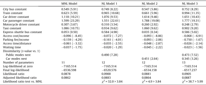 Table 1 presents the estimation results of the standard MNL and NL models. The result of the standard MNL model indi- indi-cates that four level-of-service variables associated with costs and times had negative signs, as expected, while, except for the wai